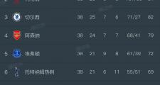 爱游戏在线-热门球队连续失利，守住前四名位置成为大难题
