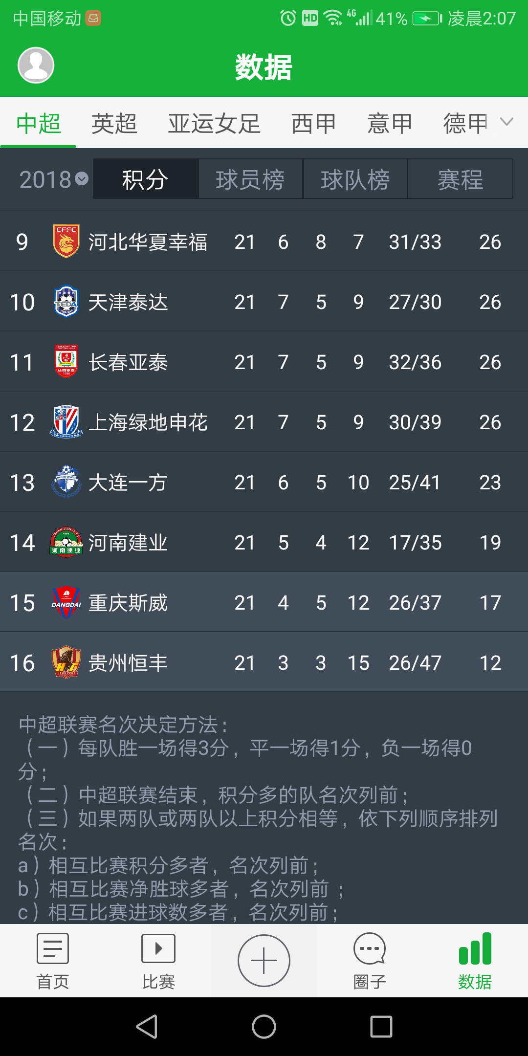 恒大胜鲁能，保持榜首位置不动